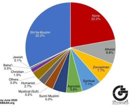 Pie chart showing distribution of religions in Iran from a survey by GAMAAN.org. The chart shows Shi'ite Muslim at 32.2%, None at 22.2%, Atheist at 8.8%, Zoroastrian at 7.7%, Spiritual at 7.1%, Agnostic at 5.8%, Sunni Muslim at 5%, Mystical (Sufi) at 3.2%, HUmanist at 2.7%, Others at 3.3%, Christian at 1.5%, Baha'i at 0.5%, and Jewish at 0.1%.
