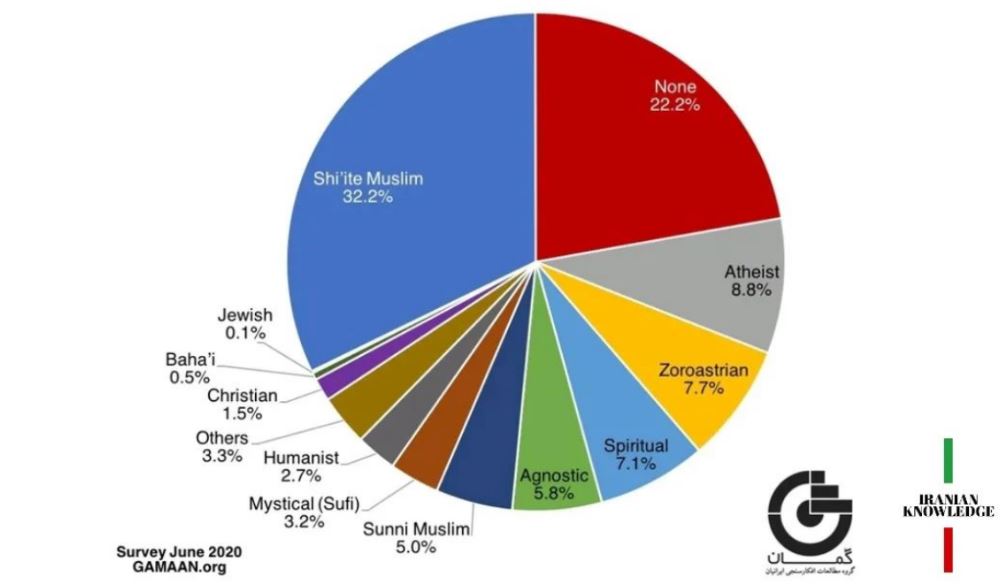 Pie chart showing distribution of religions in Iran from a survey by GAMAAN.org. The chart shows Shi'ite Muslim at 32.2%, None at 22.2%, Atheist at 8.8%, Zoroastrian at 7.7%, Spiritual at 7.1%, Agnostic at 5.8%, Sunni Muslim at 5%, Mystical (Sufi) at 3.2%, HUmanist at 2.7%, Others at 3.3%, Christian at 1.5%, Baha'i at 0.5%, and Jewish at 0.1%.